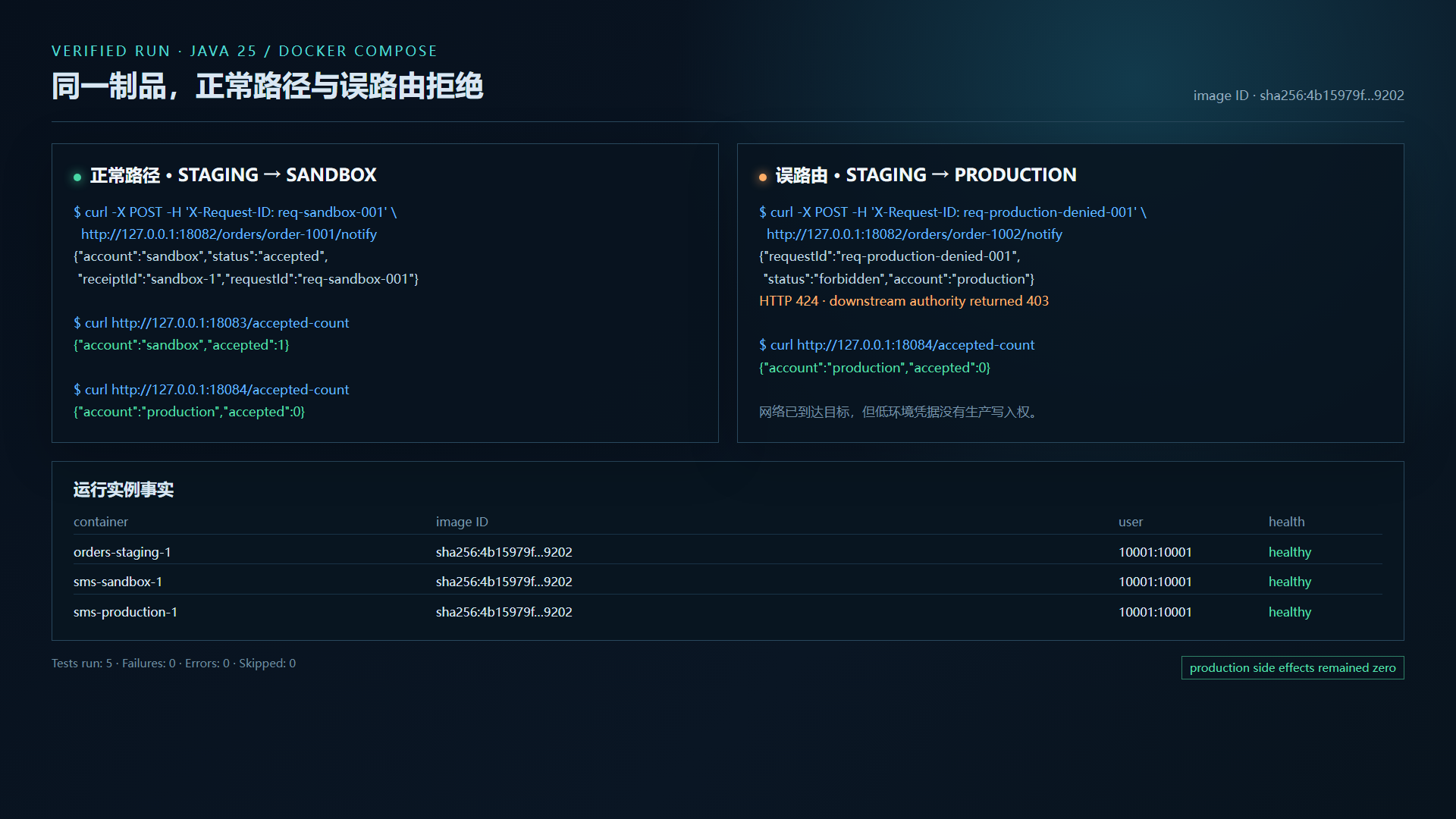 环境边界 Java 与 Docker Compose 正反验证输出