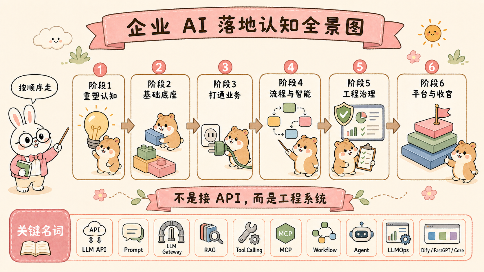 企业 AI 落地认知全景图
