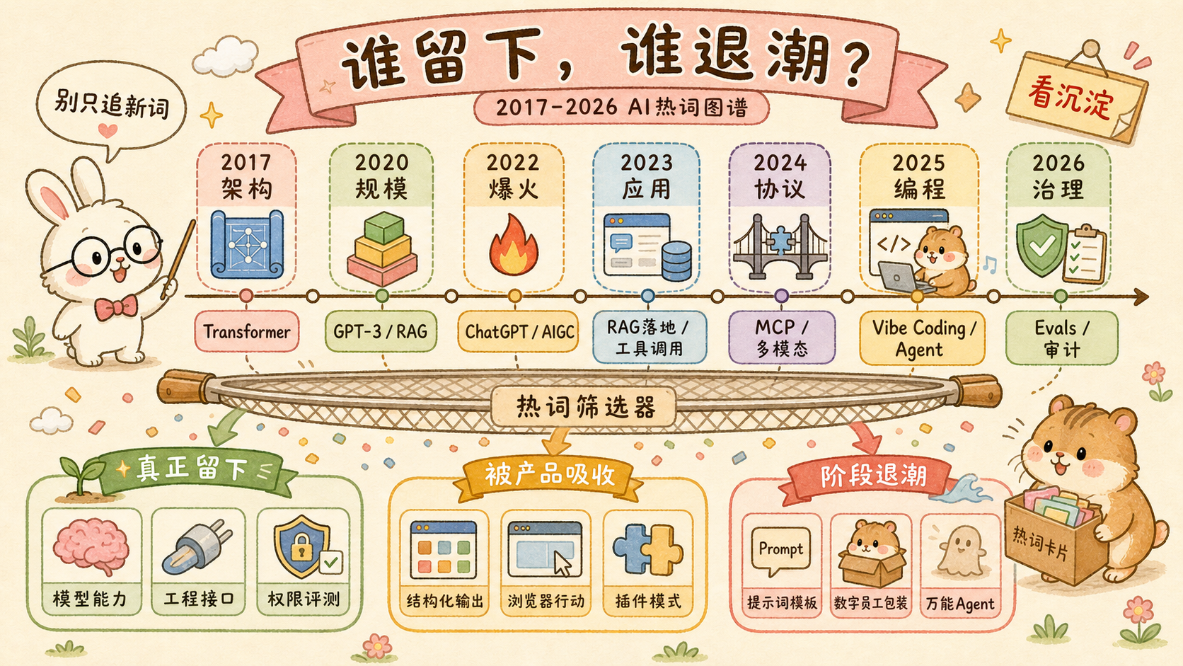 AI 大模型热词:谁留下,谁退潮?